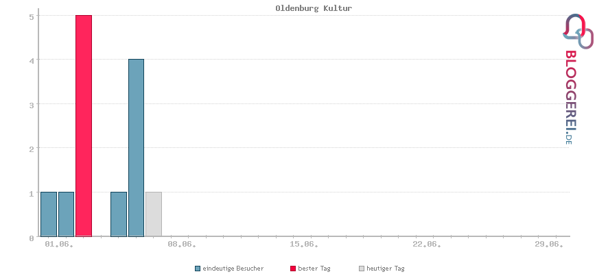 Besucherstatistiken von Oldenburg Kultur