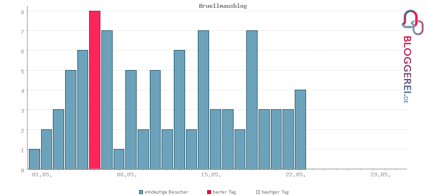 Besucherstatistiken von Bruellmausblog