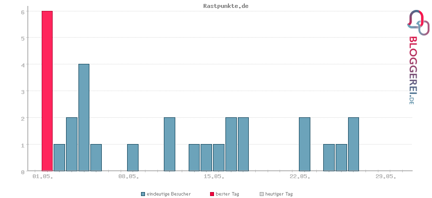 Besucherstatistiken von Rastpunkte.de