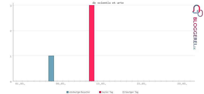 Besucherstatistiken von de scientia et arte