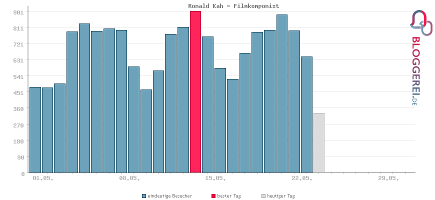 Besucherstatistiken von Ronald Kah - Filmkomponist