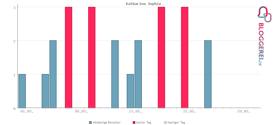 Besucherstatistiken von Katharina Sophie