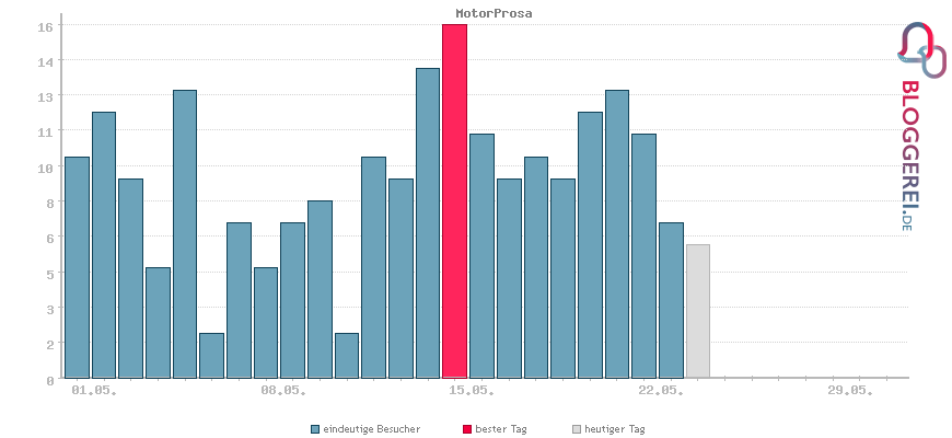 Besucherstatistiken von MotorProsa