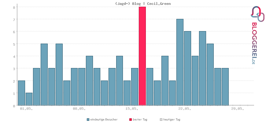 Besucherstatistiken von (Jagd-) Blog | Cecil.Green