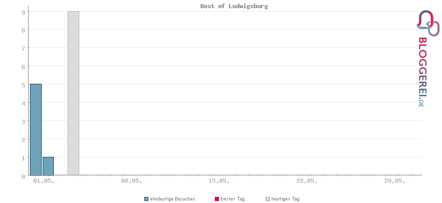 Besucherstatistiken von Best of Ludwigsburg