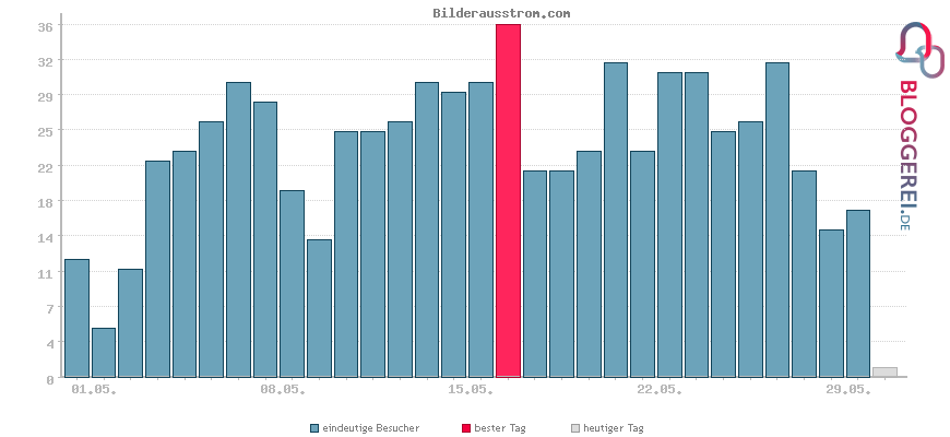 Besucherstatistiken von Bilderausstrom.com