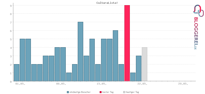 Besucherstatistiken von CulturaLista!