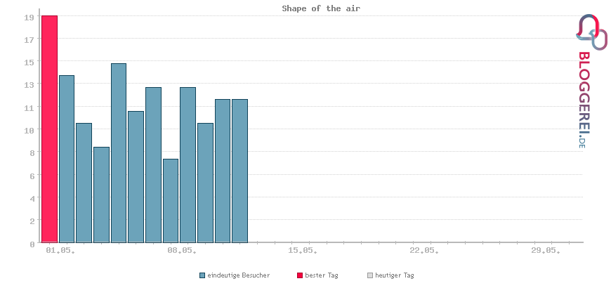 Besucherstatistiken von Shape of the air