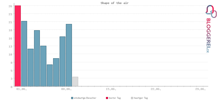 Besucherstatistiken von Shape of the air