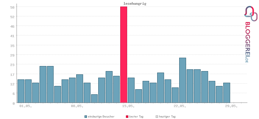 Besucherstatistiken von lesehungrig