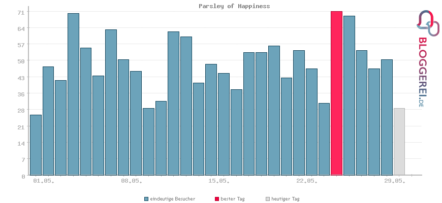 Besucherstatistiken von Parsley of Happiness