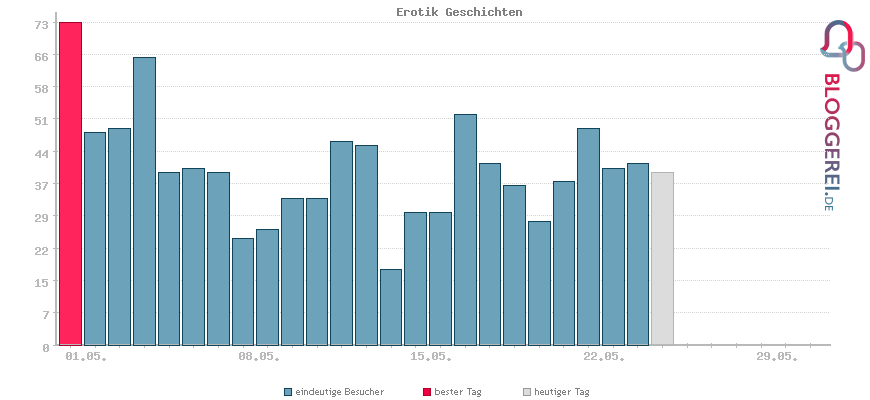 Besucherstatistiken von Erotik Geschichten