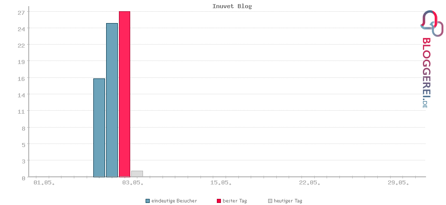 Besucherstatistiken von Inuvet Blog