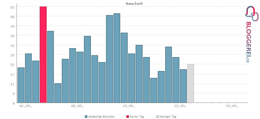 Besucherstatistiken von Mausloch