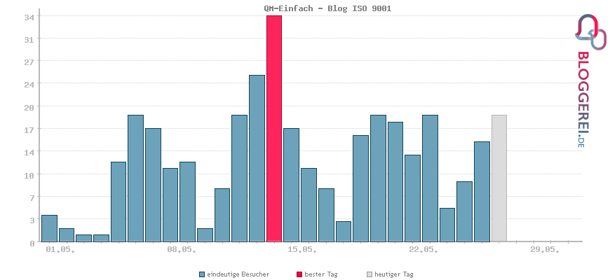 Besucherstatistiken von QM-Einfach - Blog ISO 9001