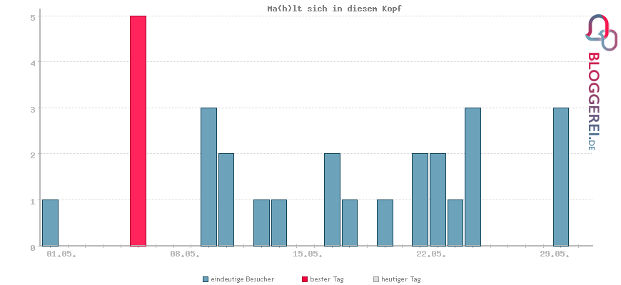 Besucherstatistiken von Ma(h)lt sich in diesem Kopf