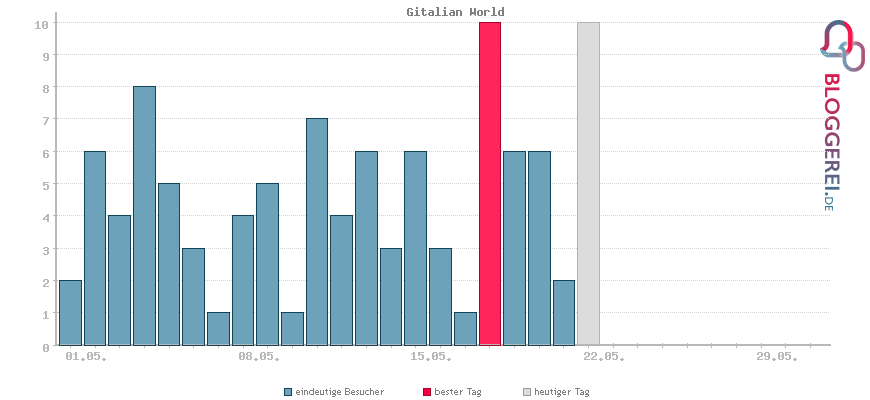 Besucherstatistiken von Gitalian World