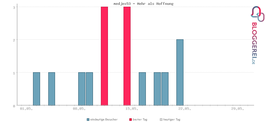 Besucherstatistiken von medjes53 - Mehr als Hoffnung