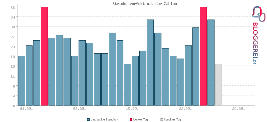 Besucherstatistiken von Stricke perfekt mit der Zahlen