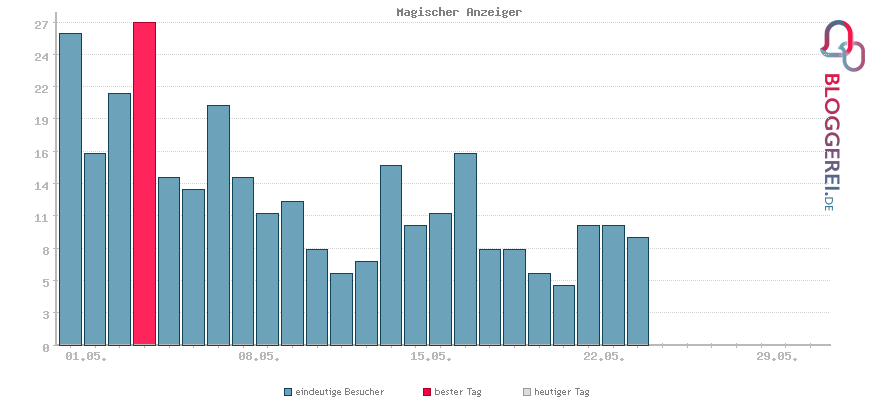 Besucherstatistiken von Magischer Anzeiger