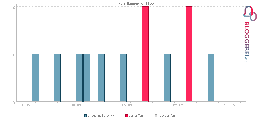 Besucherstatistiken von Max Hauser´s Blog