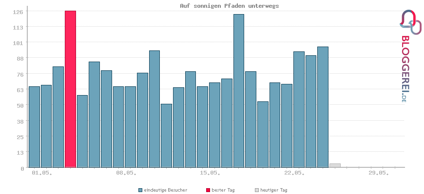 Besucherstatistiken von Auf sonnigen Pfaden unterwegs