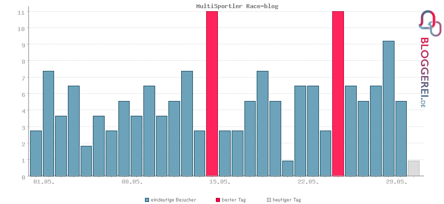 Besucherstatistiken von MultiSportler Race-blog