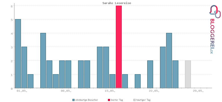 Besucherstatistiken von Sarahs Lesereise