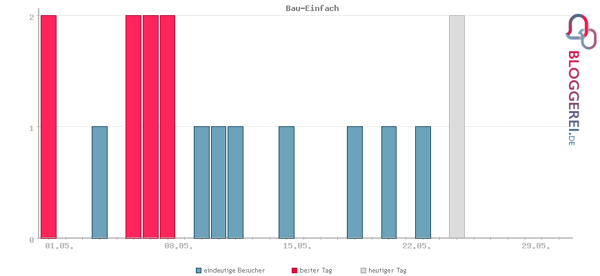 Besucherstatistiken von Bau-Einfach
