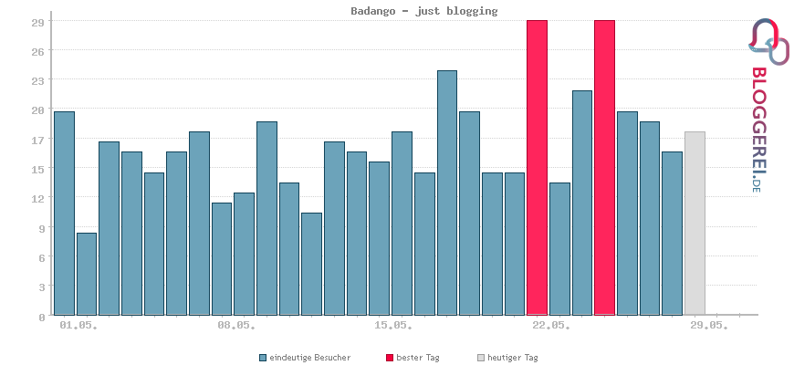 Besucherstatistiken von Badango - just blogging
