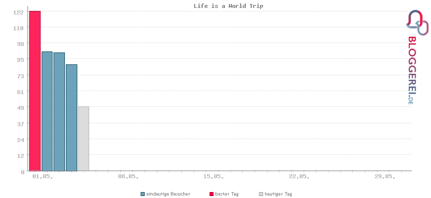 Besucherstatistiken von Life is a World Trip
