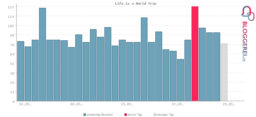 Besucherstatistiken von Life is a World Trip