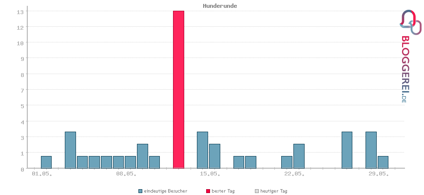 Besucherstatistiken von Hunderunde