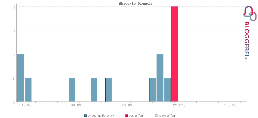 Besucherstatistiken von Akademie Olympia