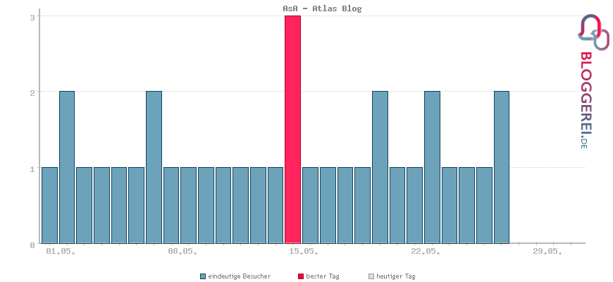 Besucherstatistiken von AsA - Atlas Blog