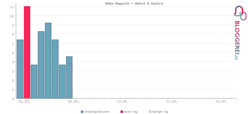 Besucherstatistiken von HoGa Magazin - Hotel & Gastro