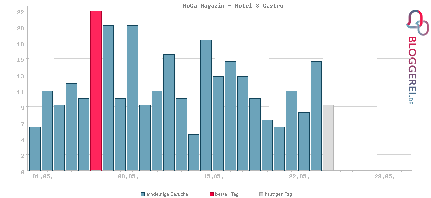 Besucherstatistiken von HoGa Magazin - Hotel & Gastro