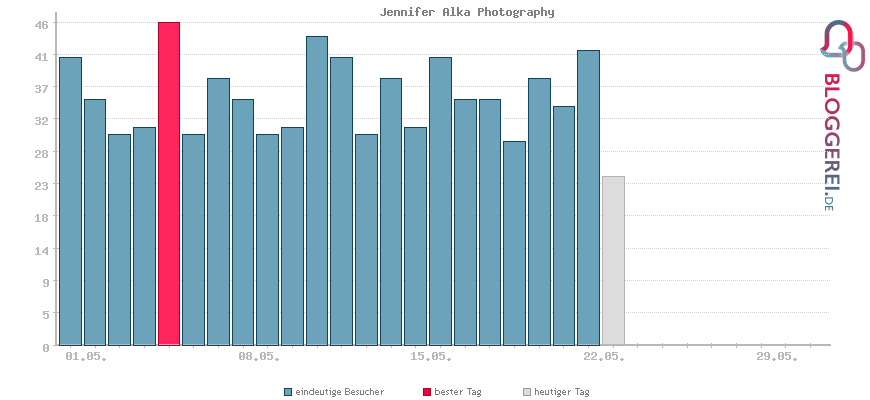 Besucherstatistiken von Jennifer Alka Photography