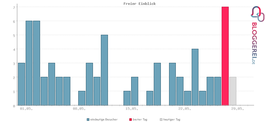 Besucherstatistiken von Freier Einblick