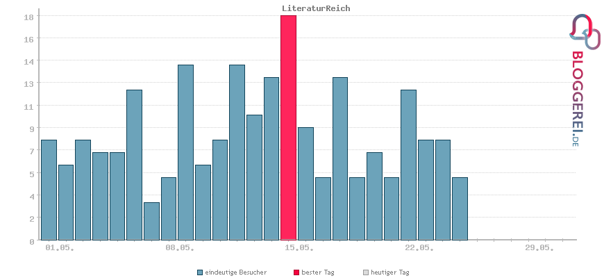 Besucherstatistiken von LiteraturReich