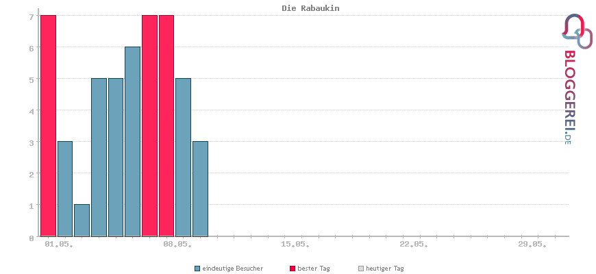 Besucherstatistiken von Die Rabaukin