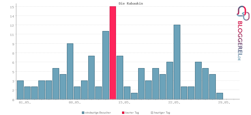 Besucherstatistiken von Die Rabaukin