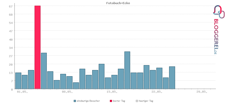 Besucherstatistiken von Fotobuch-Ecke