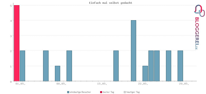 Besucherstatistiken von Einfach mal selbst gedacht