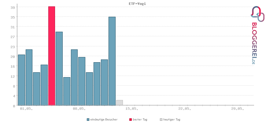Besucherstatistiken von ETF-Yogi