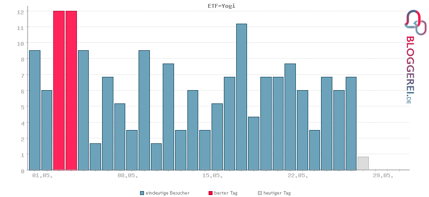 Besucherstatistiken von ETF-Yogi