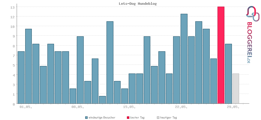 Besucherstatistiken von Lets-Dog Hundeblog