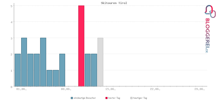 Besucherstatistiken von Skitouren Tirol