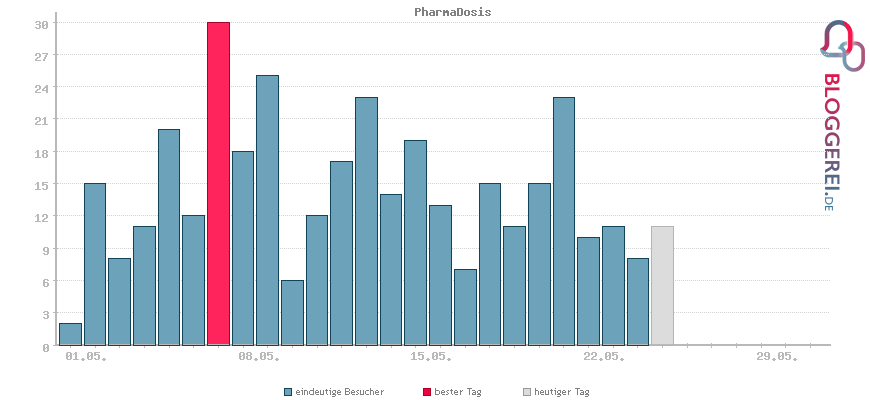 Besucherstatistiken von PharmaDosis