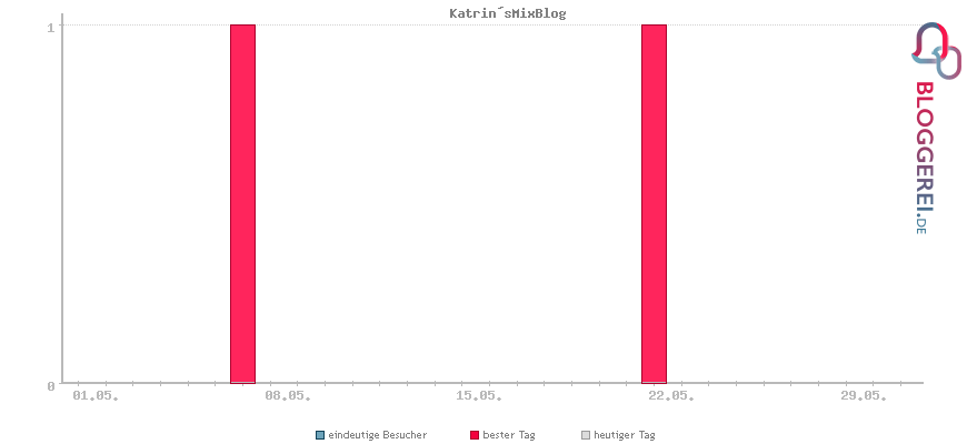 Besucherstatistiken von Katrin´sMixBlog